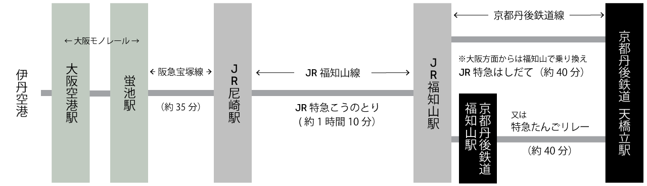 伊丹空港からの乗り換え案内