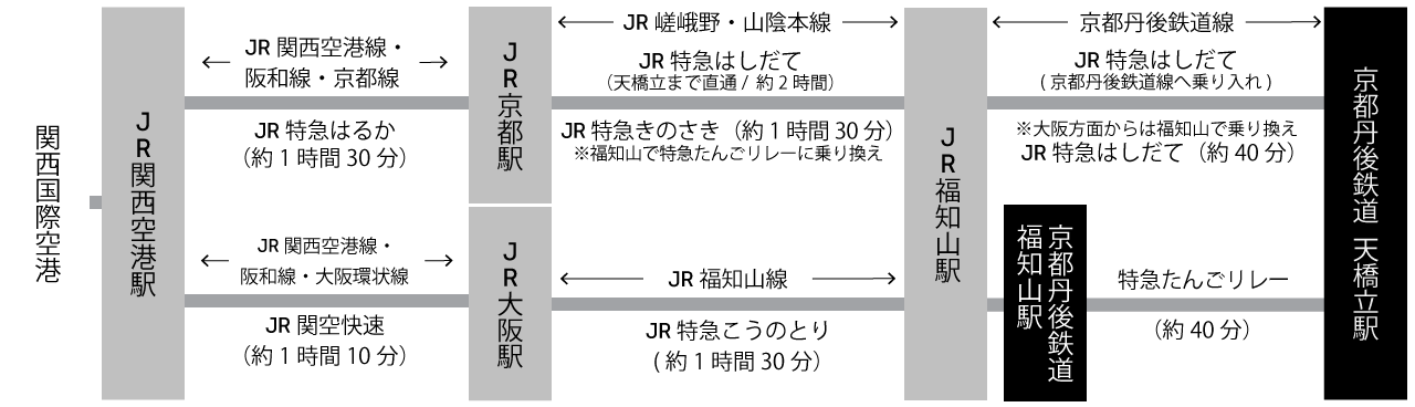 関西国際空港からの乗り換え案内